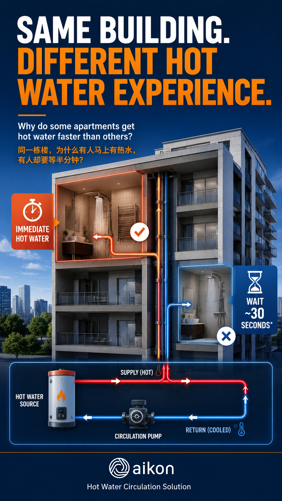 Same building. Same hot water system. Different waiting time. Why?